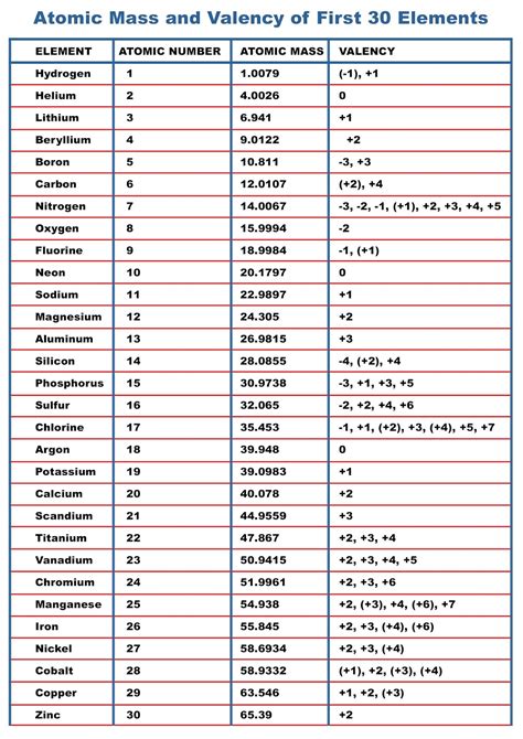 First 30 elements in the periodic table.