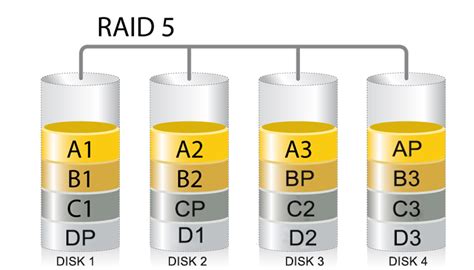 Setup Software RAID 5 on Windows 10 and 8.1 - Info | Remo Software