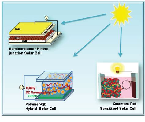 Figure 1 from Quantum Dot Solar Cells. The Next Big Thing in ...