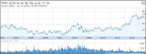 Walmart Dividend Stock Analysis - DGI&R