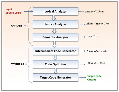 An Overview of Compiler Design | Engineering Education (EngEd) Program | Section