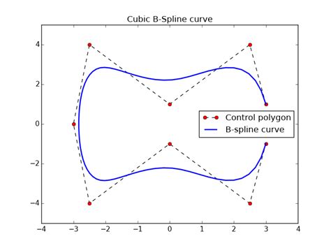 Python B Spline Examples