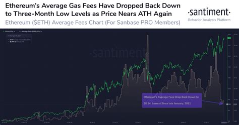 Ethereum (ETH) Surges Past $2550 As Average Gas Fee Drops to Three ...