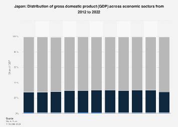 Japan - Distribution of gross domestic product (GDP) across economic ...