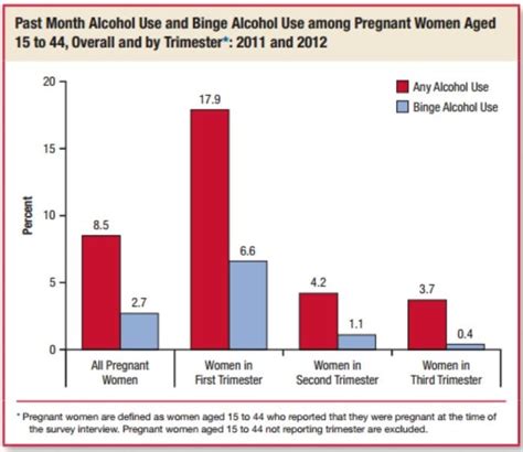 18 Percent of Pregnant Women Drink Alcohol during Early Pregnancy - information for practice