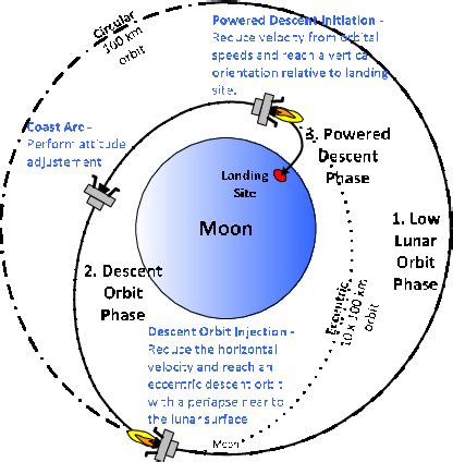 Phases of the Moon-Landing Mission | Download Scientific Diagram