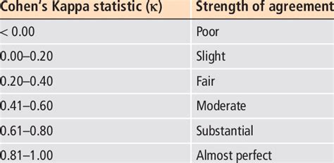 Interpretation of Cohen's Kappa statistic (18) for strength of agreement. | Download Table