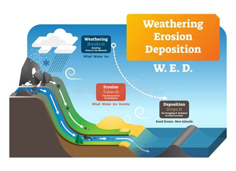 Weathering And Erosion Coloring Pages