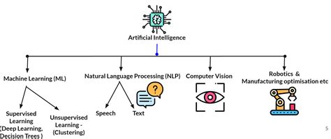 A beginner’s guide to understanding the buzz words -AI, ML, NLP, Deep Learning, Computer Vision ...