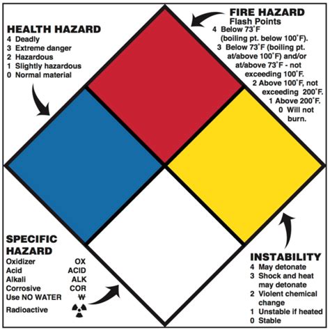 NFPA Hazard Alert Label, 15″, Customize | ICC Compliance Center