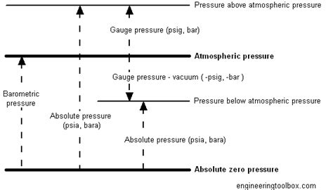 What is Absolute Pressure? - Universe Today