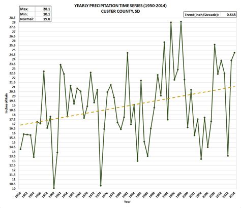 Custer County South Dakota Yearly Precipitation Data