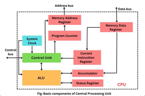 What is CPU in Computer | Parts, Functions - Scientech Easy