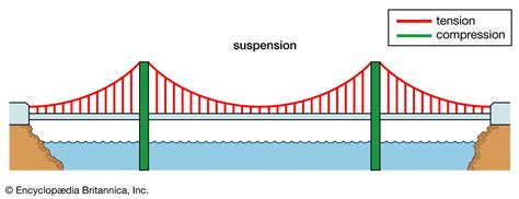 Details more than 72 sketch of suspension bridge best - in.eteachers