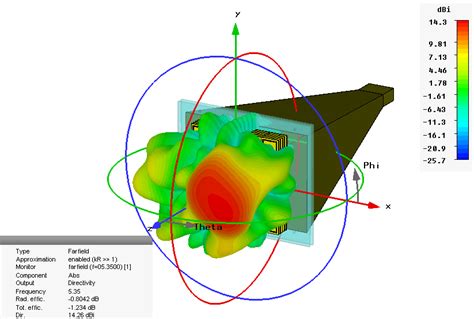 3D radiation pattern of the realistic model of the horn antenna in CST ...