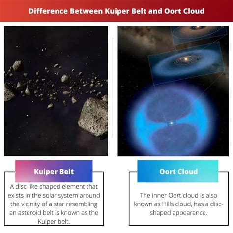 Kuiper Belt vs Oort Cloud: Difference and Comparison