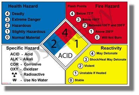 NFPA 704 Fire Diamond - Hazardous Material - NEW Classroom Science ...