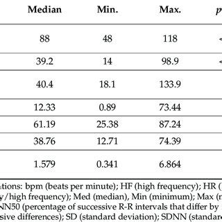 Differences between day and night-time HRV indices in the sample ...