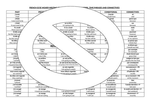 New AQA GCSE French Writing Framework (Foundation & Higher) | Teaching Resources