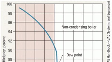 Maximizing Condensing-Boiler-System Efficiency | HPAC Engineering