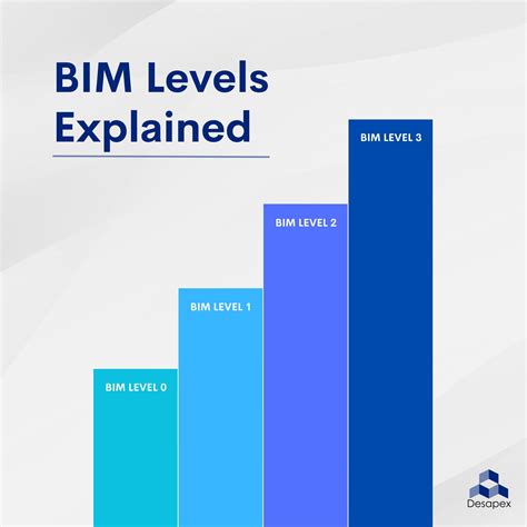 BIM levels explained by Desapex - Issuu