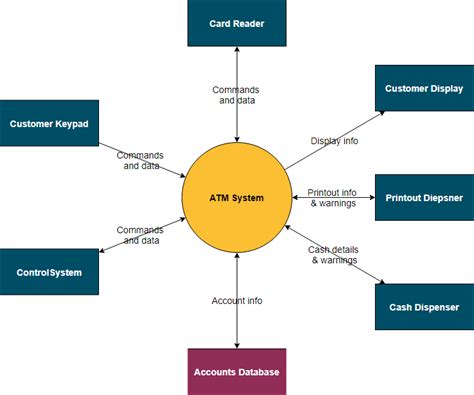 What is a Context Diagram – Explain with Examples