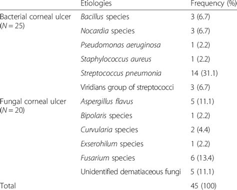 Etiology of Corneal ulcers | Download Table