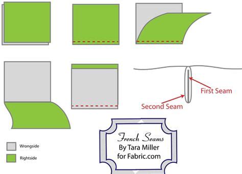 French Seams tutorial | French seam, Tutorial, Seam