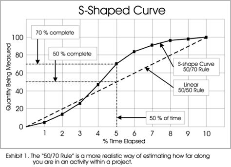 The S-Shape Curve - The Neal Whitten Group