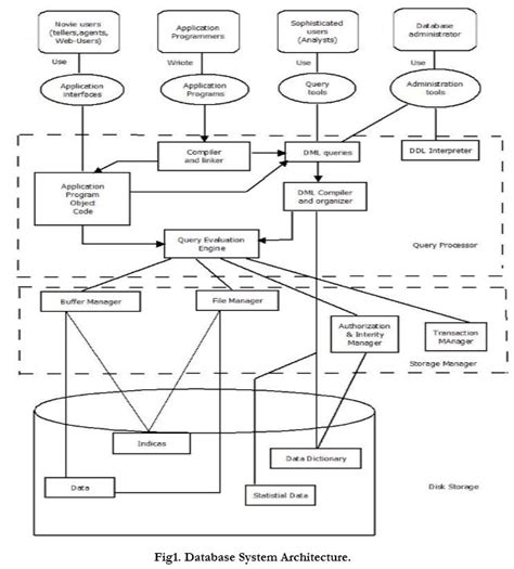 Describe overall architecture of DBMS with diagram.