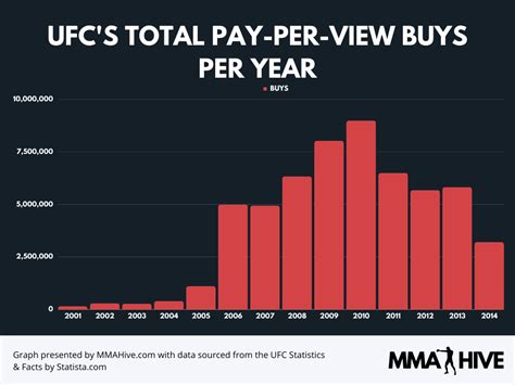 UFC Viewership Statistics: PPV Buys & Attendance (2023) | MMA Hive