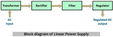 Dictado Mago Creo que estoy enfermo block diagram of dc power supply ...