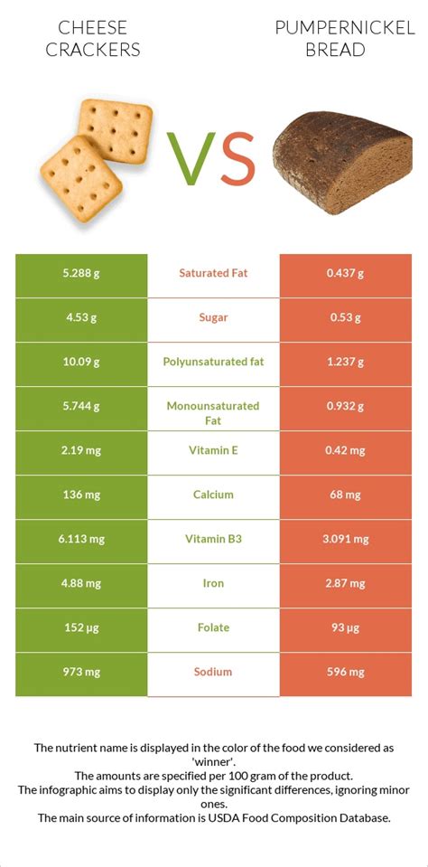 Cheese crackers vs. Pumpernickel bread — In-Depth Nutrition Comparison