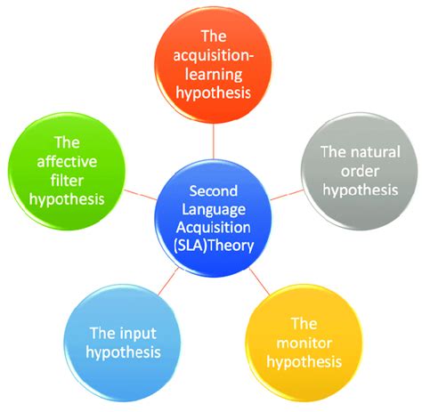 KRASHEN’S THEORY OF SECOND LANGUAGE ACQUISITION