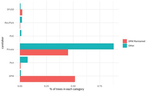 Tuning random forest hyperparameters with #TidyTuesday trees data | Julia Silge