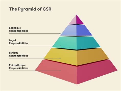 The CSR Pyramid: Levels & Integration with CSR Framework