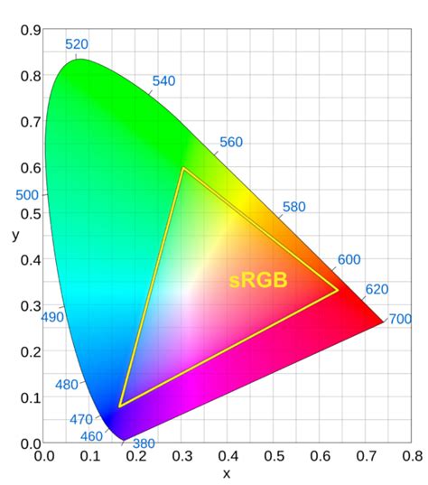 sRGB vs Adobe RGB vs ProPhoto RGB