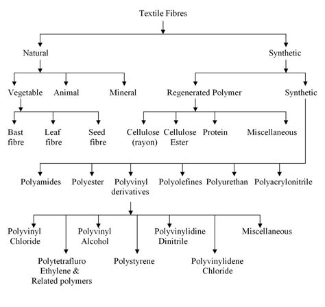 Classification of Textile fibre | Bdtextileblog| Textile Engineering Guide