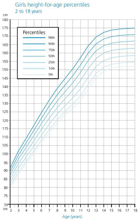 Height Growth Chart