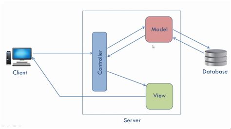 Mvc Architecture Diagram