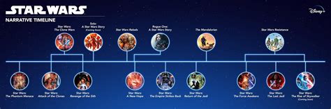 The Chronological Timeline Order of the Star Wars Movies ...