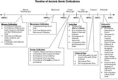 Minoan Civilization Timeline