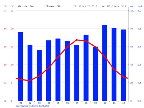 Dorchester climate: Weather Dorchester & temperature by month