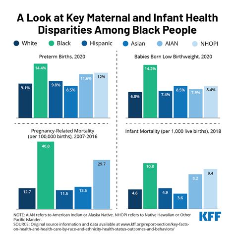 A Look at Key Maternal and Infant Health Disparities Among Black People | KFF