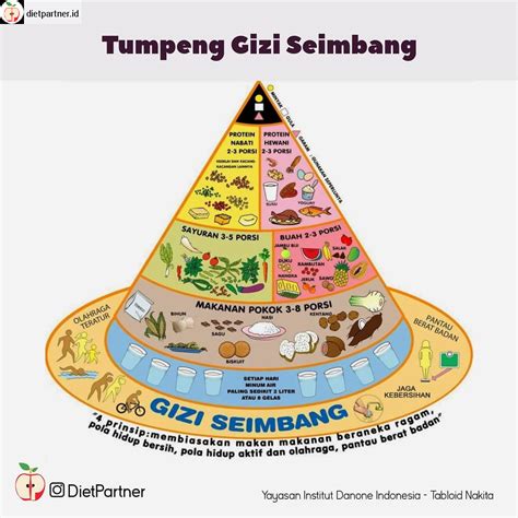 Tumpeng Gizi Seimbang - Diet Partner