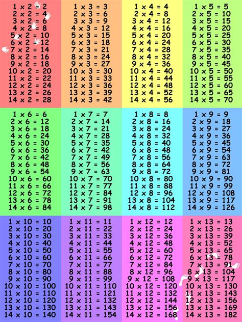 Chart Of Times Tables