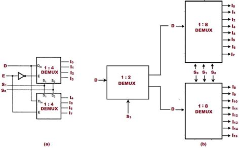 Demultiplexer (Demux) - Types, Cascading, Applications and Advantages