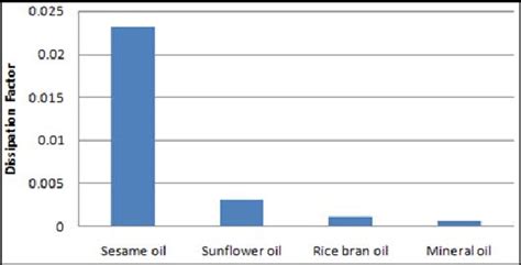 Dissipation factor of selected oils | Download Scientific Diagram