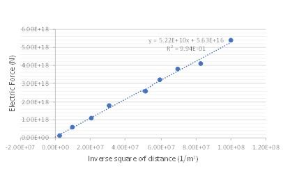 How to Use Experimental Data of Electric Force versus Distance to Find an Unknown Charge ...