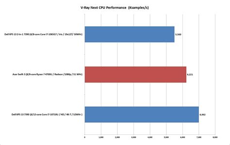 Ryzen 4000 performance benchmarks: Ryzen 7 4700U beats Intel H-class ...